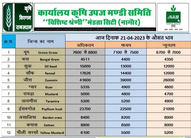 Merta Mandi Bhav 21 april 2023