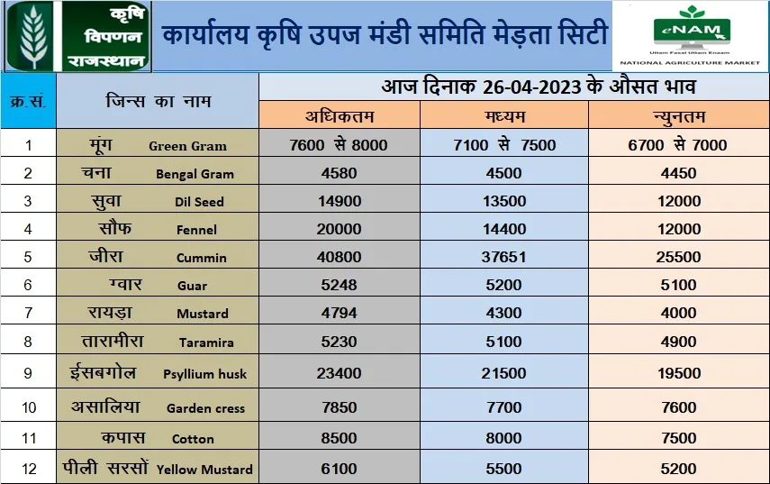 मेड़ता मंडी भाव 26 अप्रैल 2023 