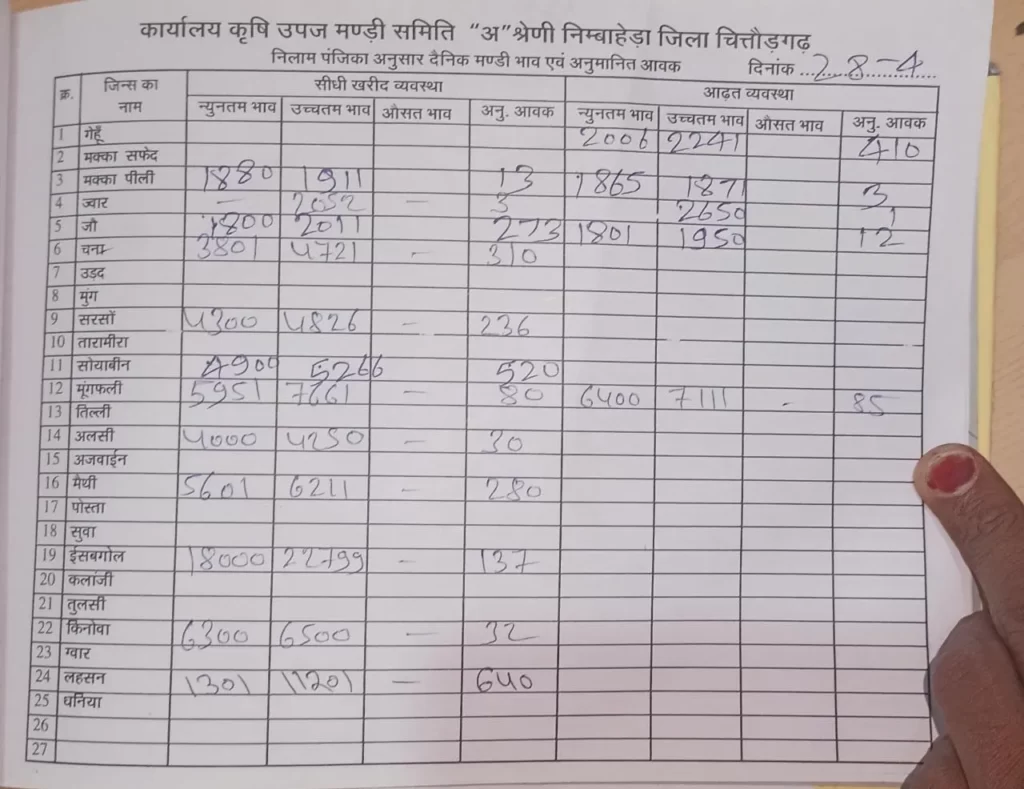 निम्बाहेड़ा मंडी 28 अप्रैल 2023