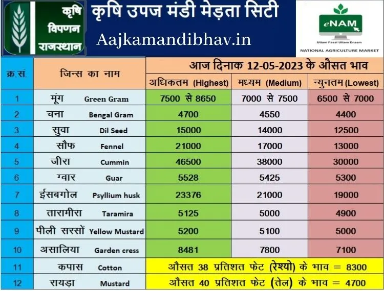 Merta Mandi Bhav 12 may 2023