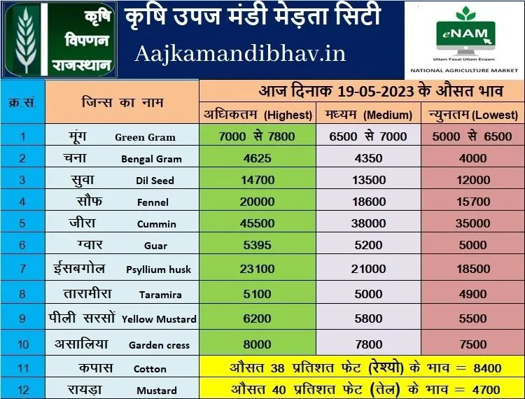 Merta mandi bhav 19 may 2023