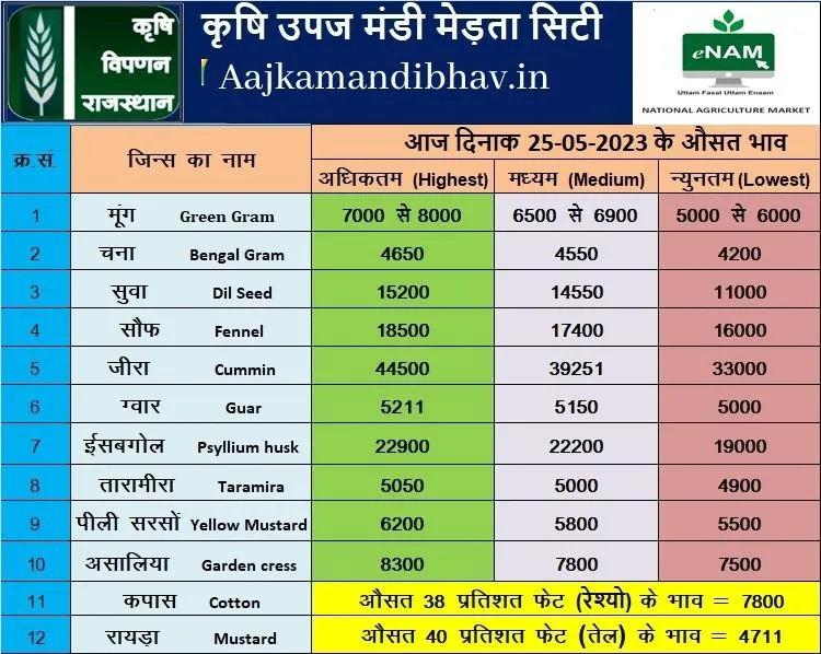 Merta mandi bhav 25 may 2023