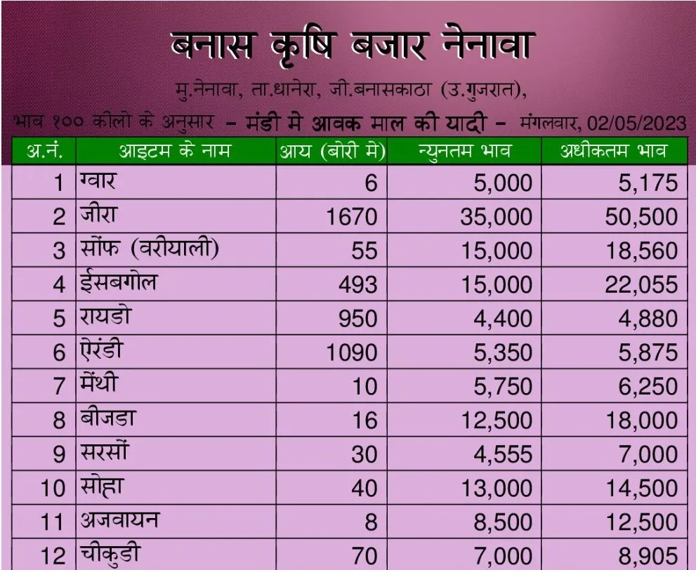 नेनावा मंडी भाव 02 मई 2023 