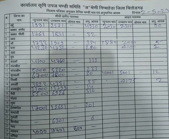 निम्बाहेड़ा मंडी भाव 02 मई 2023