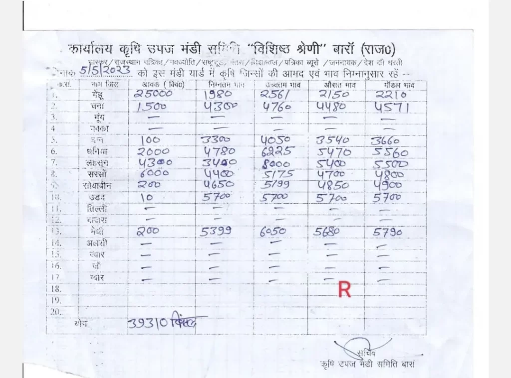 Baran mandi rate list 05 may 2023