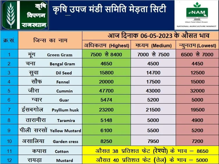 मेड़ता अनाज मंडी भाव 06 मई 2023