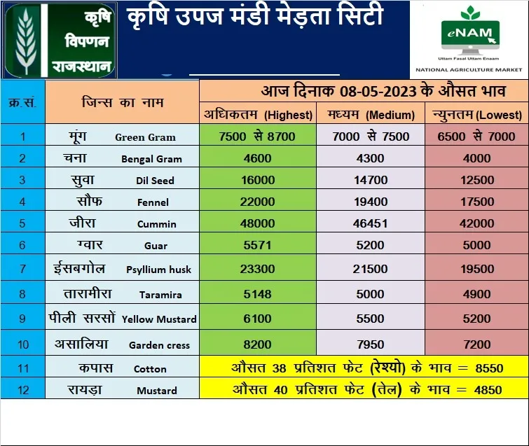 Merta mandi bhav 08 may 2023