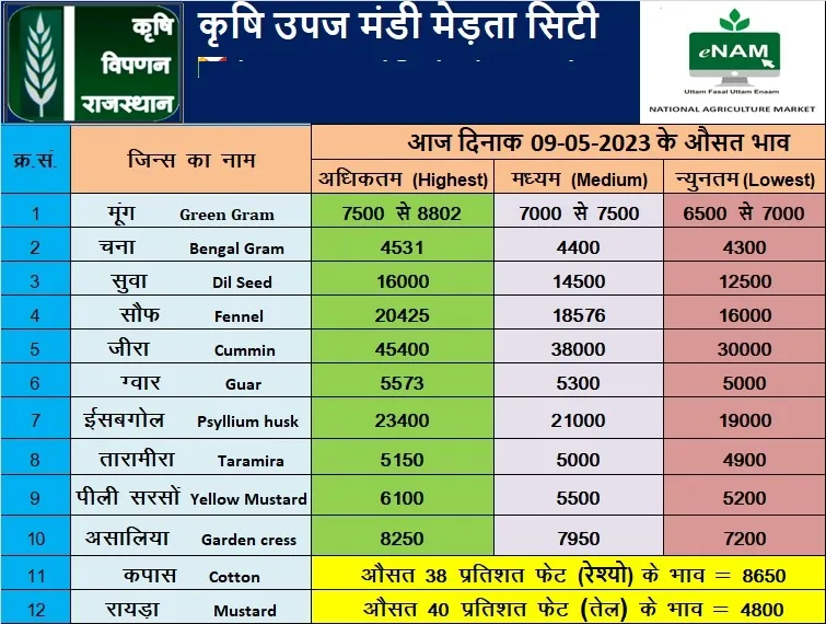 मेड़ता मंडी भाव 09-05-2023