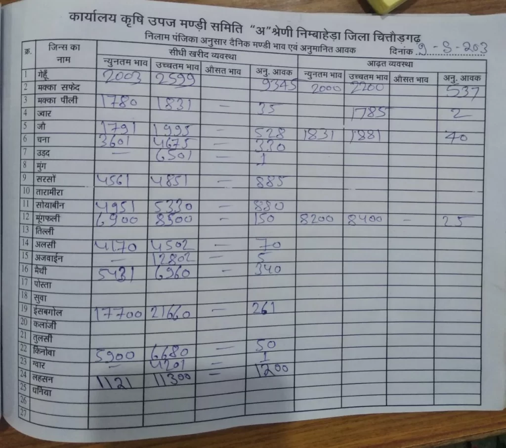 निम्बाहेड़ा मंडी भाव 09 मई 2023 