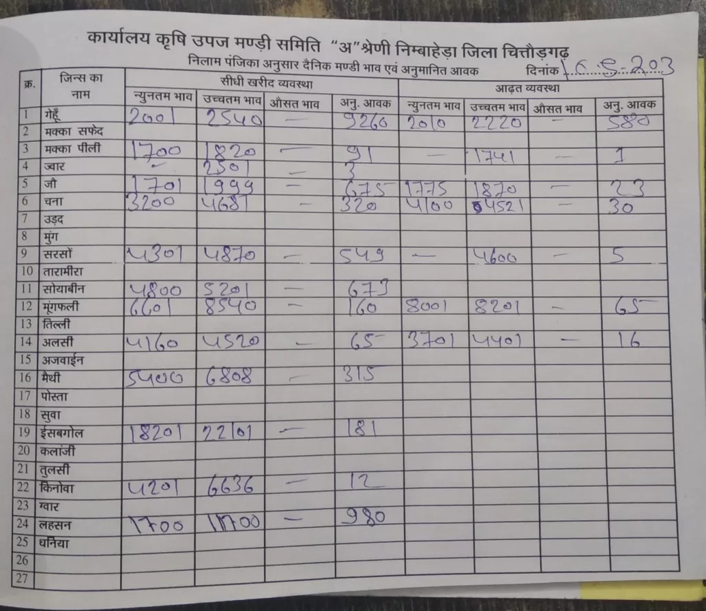 निम्बाहेड़ा मंडी भाव 10/05/2023
