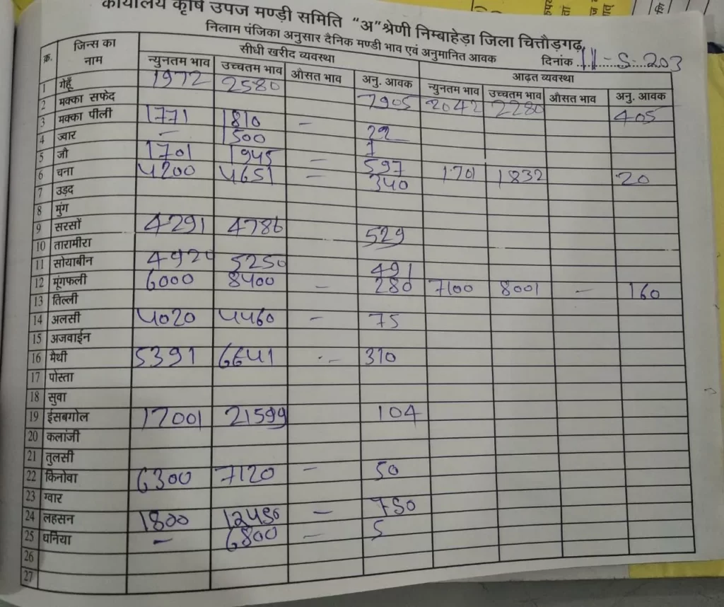 निम्बाहेड़ा मंडी भाव 11 मई 2023