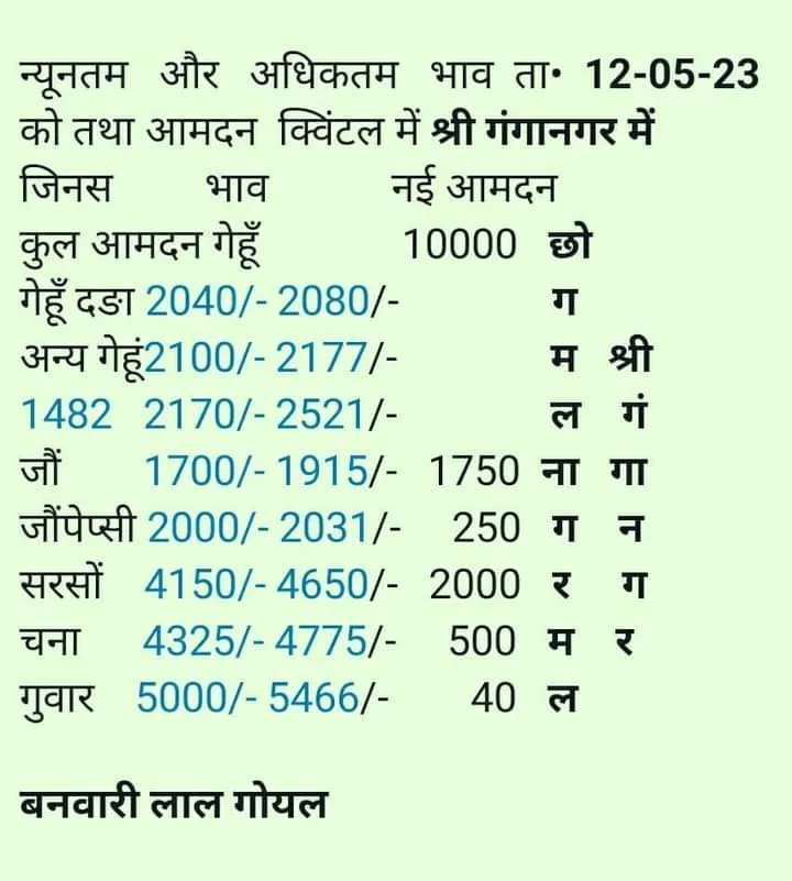 गंगानगर मंडी भाव 12 मई 2023