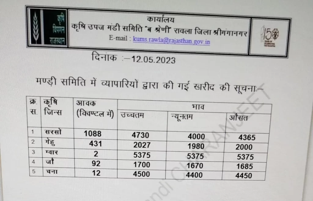 रावला मंडी भाव 12 मई 2023