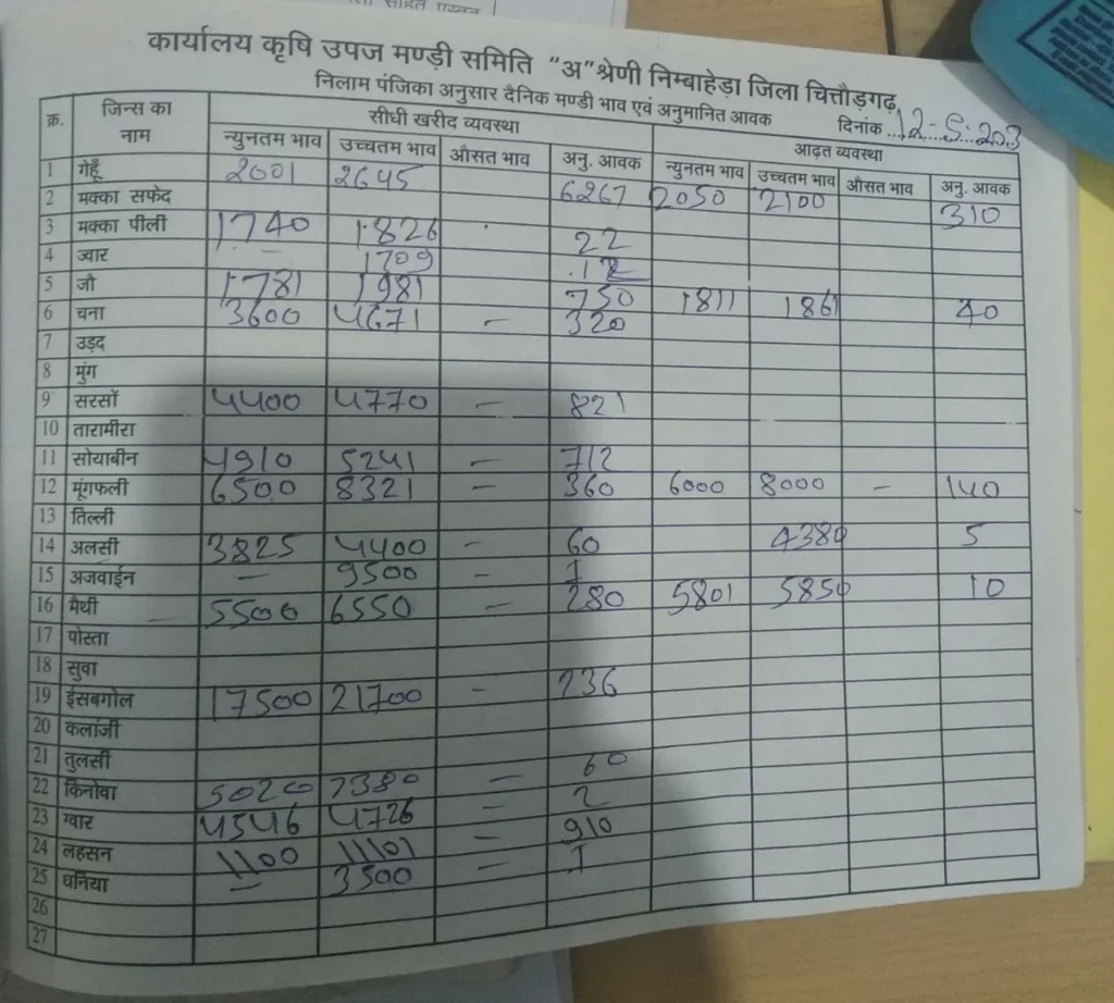 निम्बाहेड़ा मंडी भाव 12 मई 2023