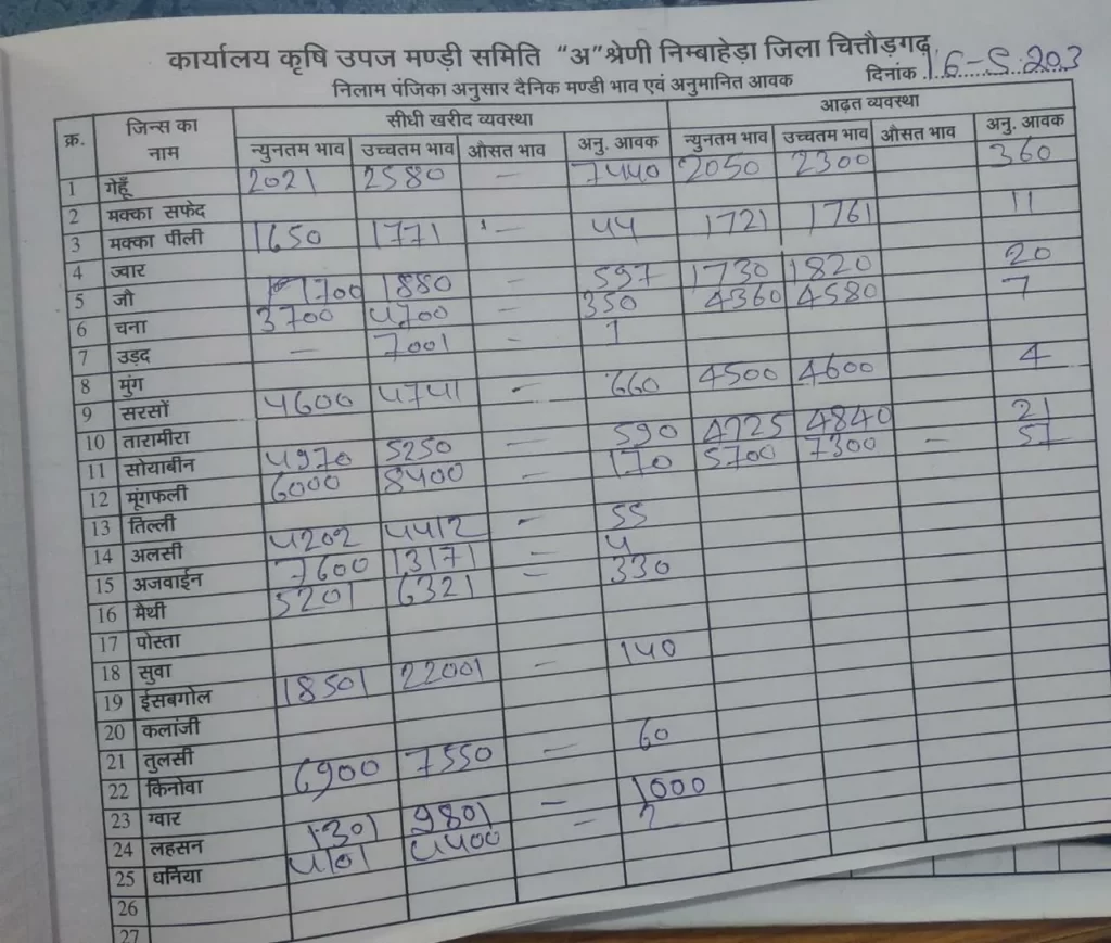 निम्बाहेड़ा मंडी भाव 16 मई 2023