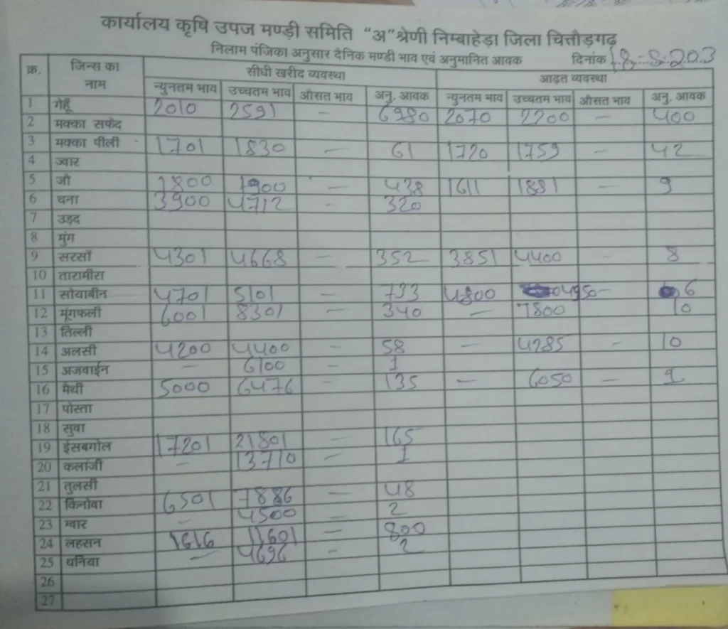 निम्बाहेड़ा मंडी भाव 18 may 2023