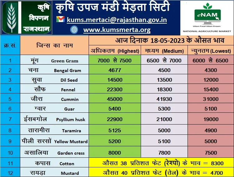 Merta Mandi Bhav 18 may 2023