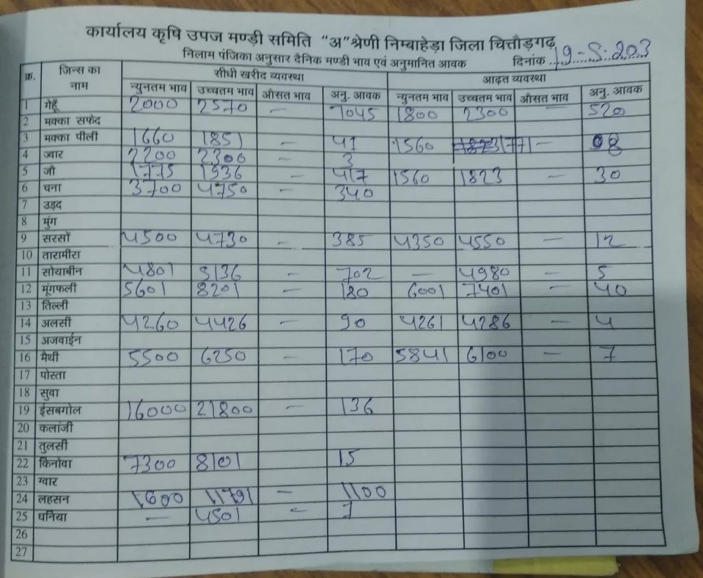 निम्बाहेड़ा मंडी भाव 19 may 2023