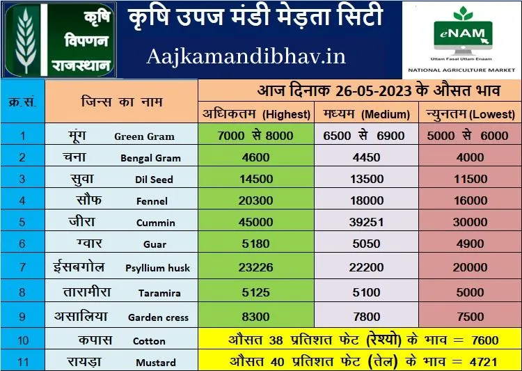 merta mandi bhav 26 may 2023