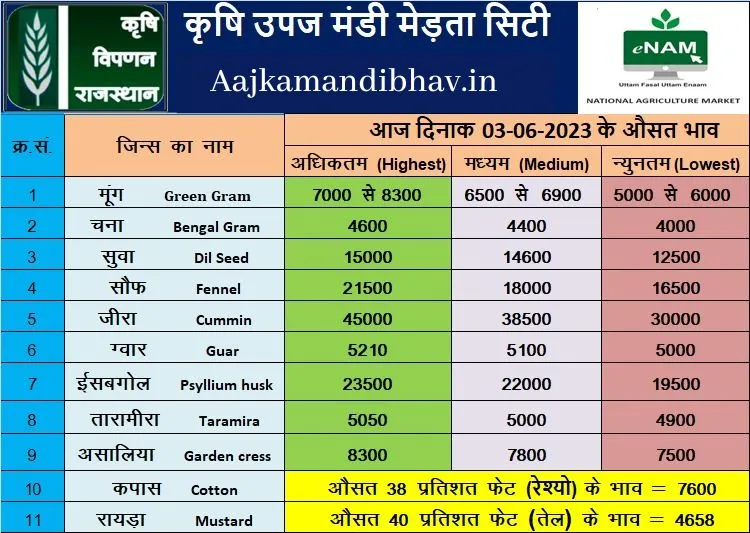 merta mandi bhav 03 june 2023