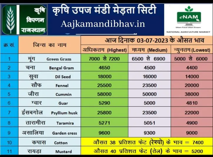 Merta mandi bhav 03 july 2023