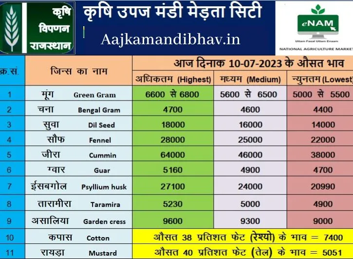 Merta mandi bhav 10 july 2023