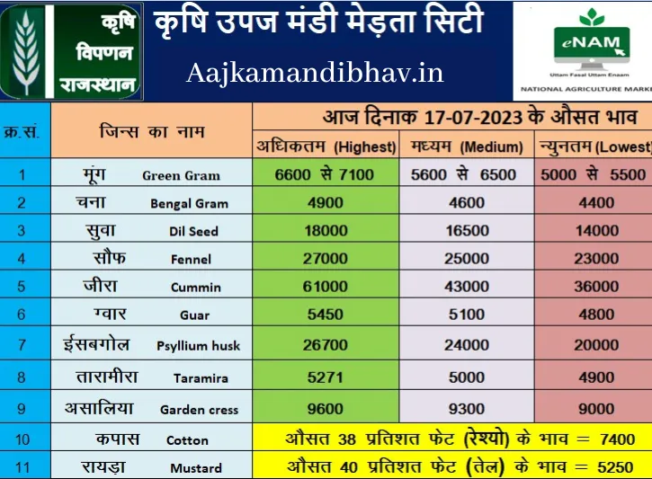 Merta mandi bhav 17 july 2023