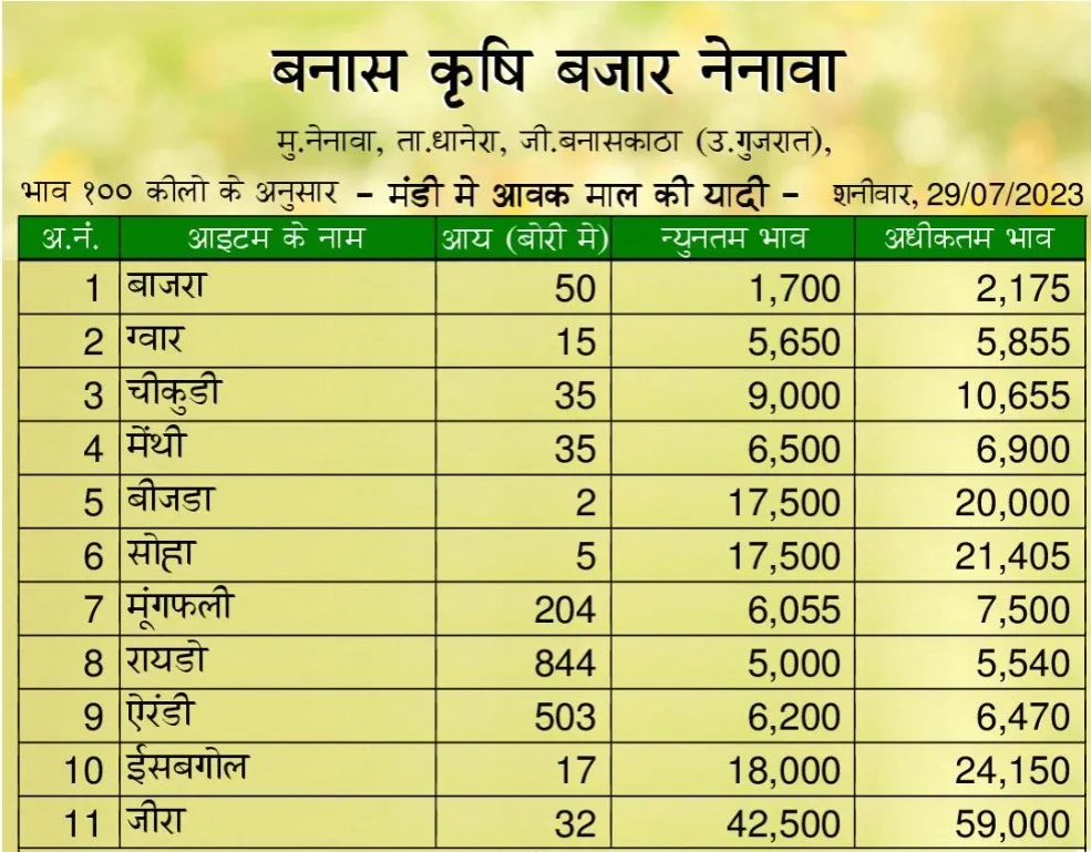 नेनावा मंडी भाव 29-07-2003