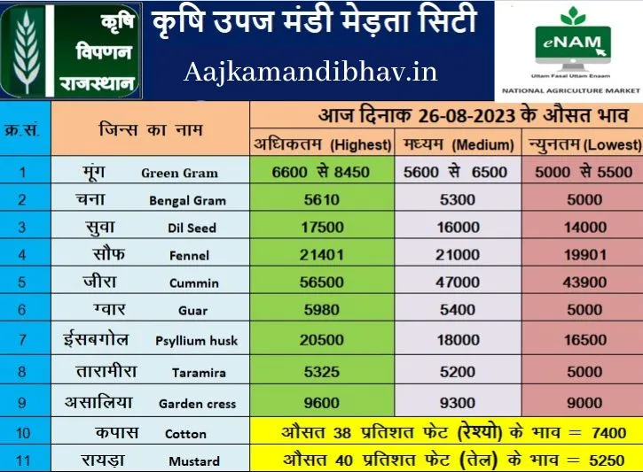 Merta mandi bhav 26 August 2023