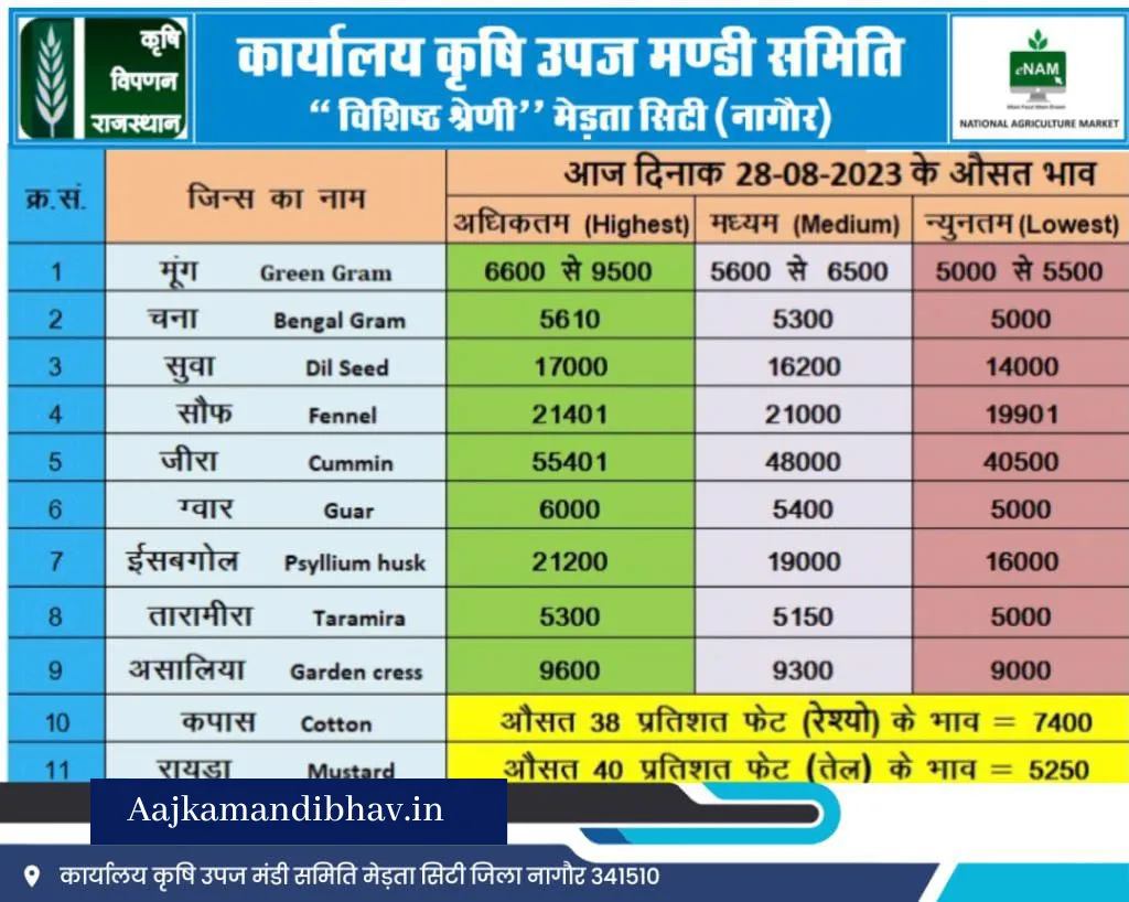 Merta mandi bhav 28 August 2023