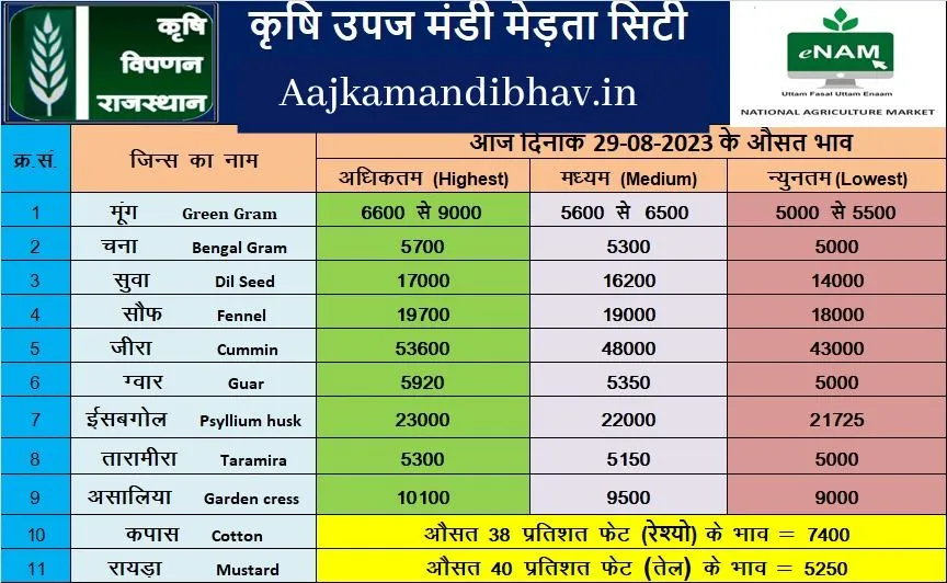 Merta mandi bhav 29 August 2023