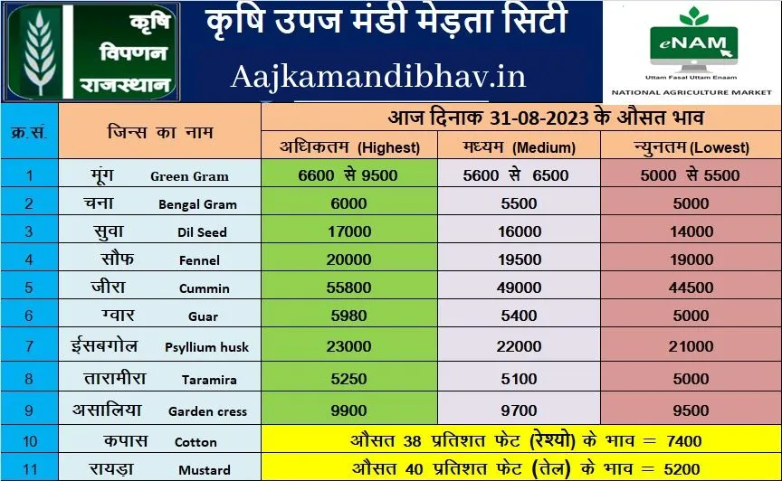 Merta mandi bhav 31 August 2023