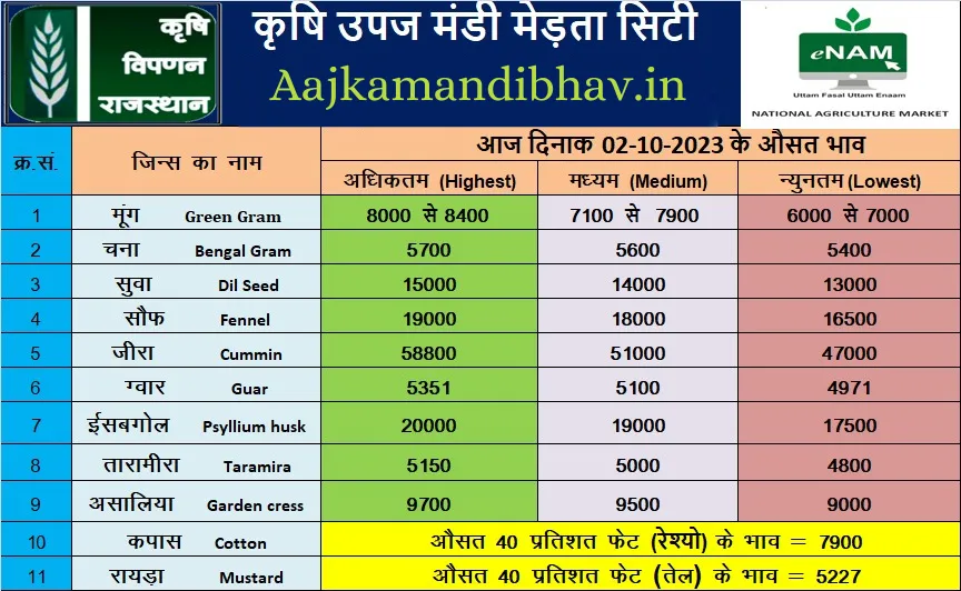 मेड़ता मंडी 02 अक्टूबर